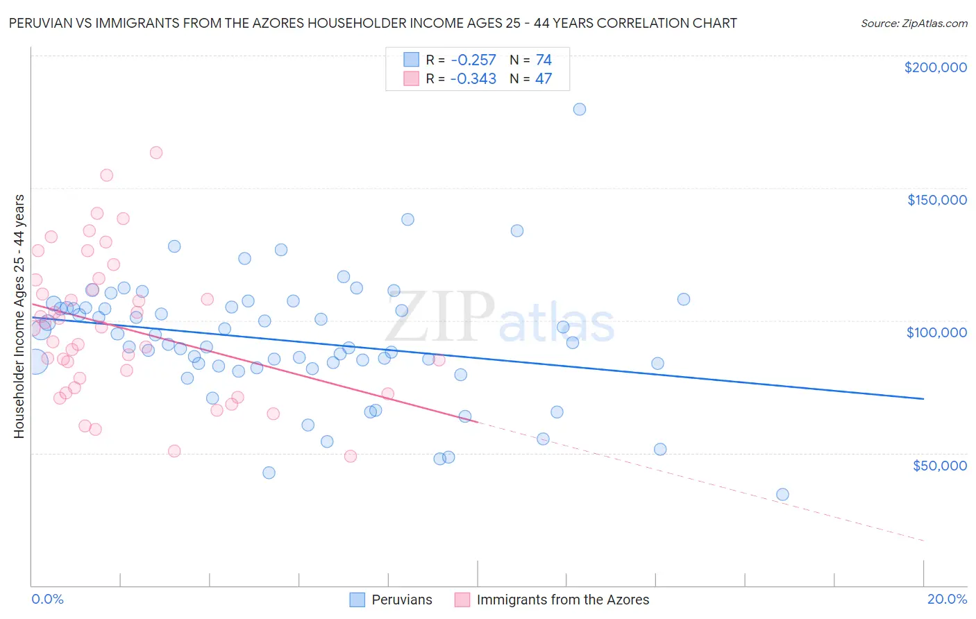 Peruvian vs Immigrants from the Azores Householder Income Ages 25 - 44 years