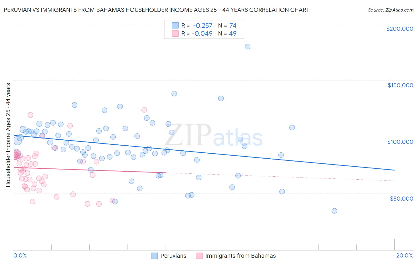 Peruvian vs Immigrants from Bahamas Householder Income Ages 25 - 44 years