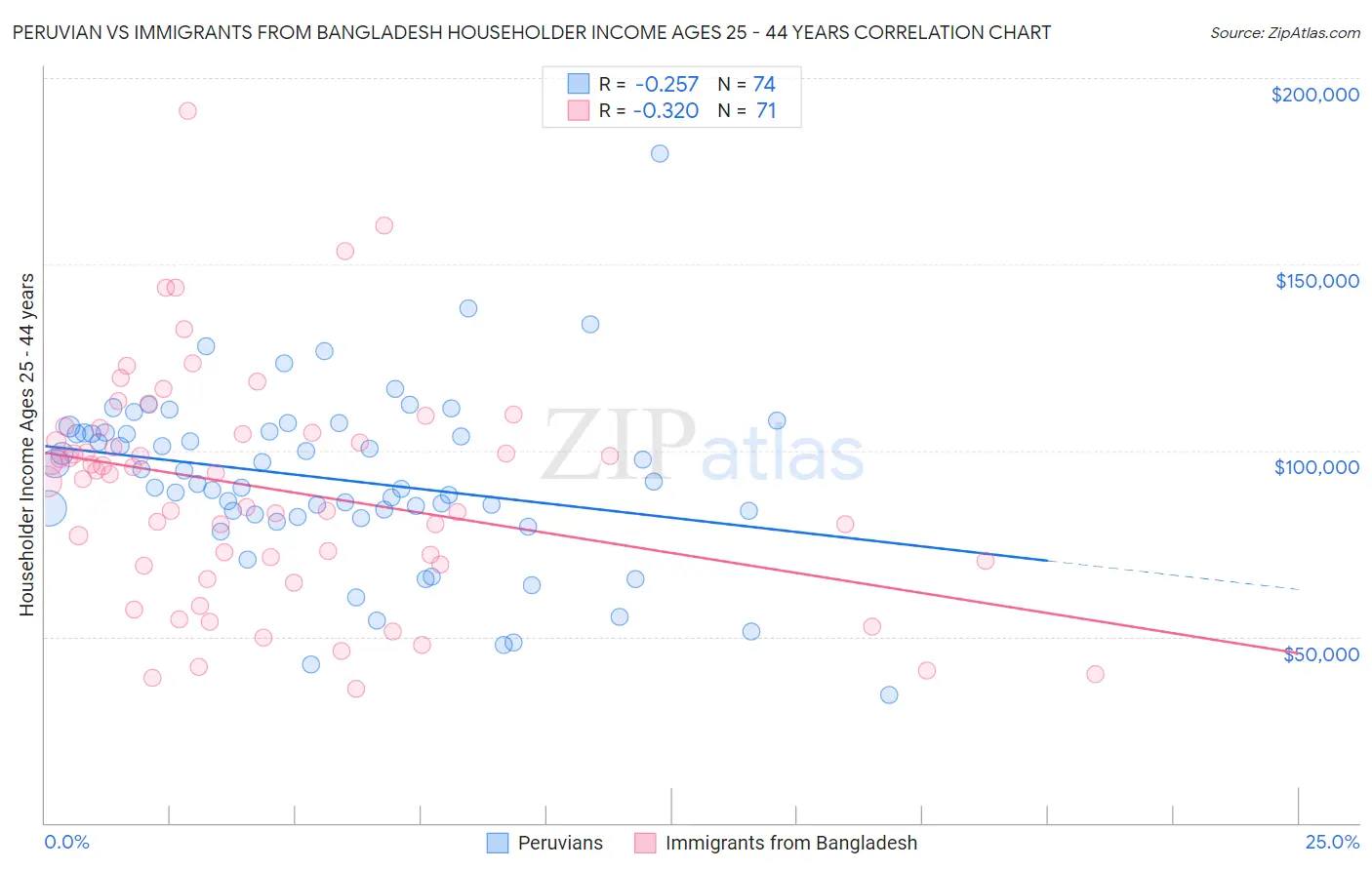 Peruvian vs Immigrants from Bangladesh Householder Income Ages 25 - 44 years