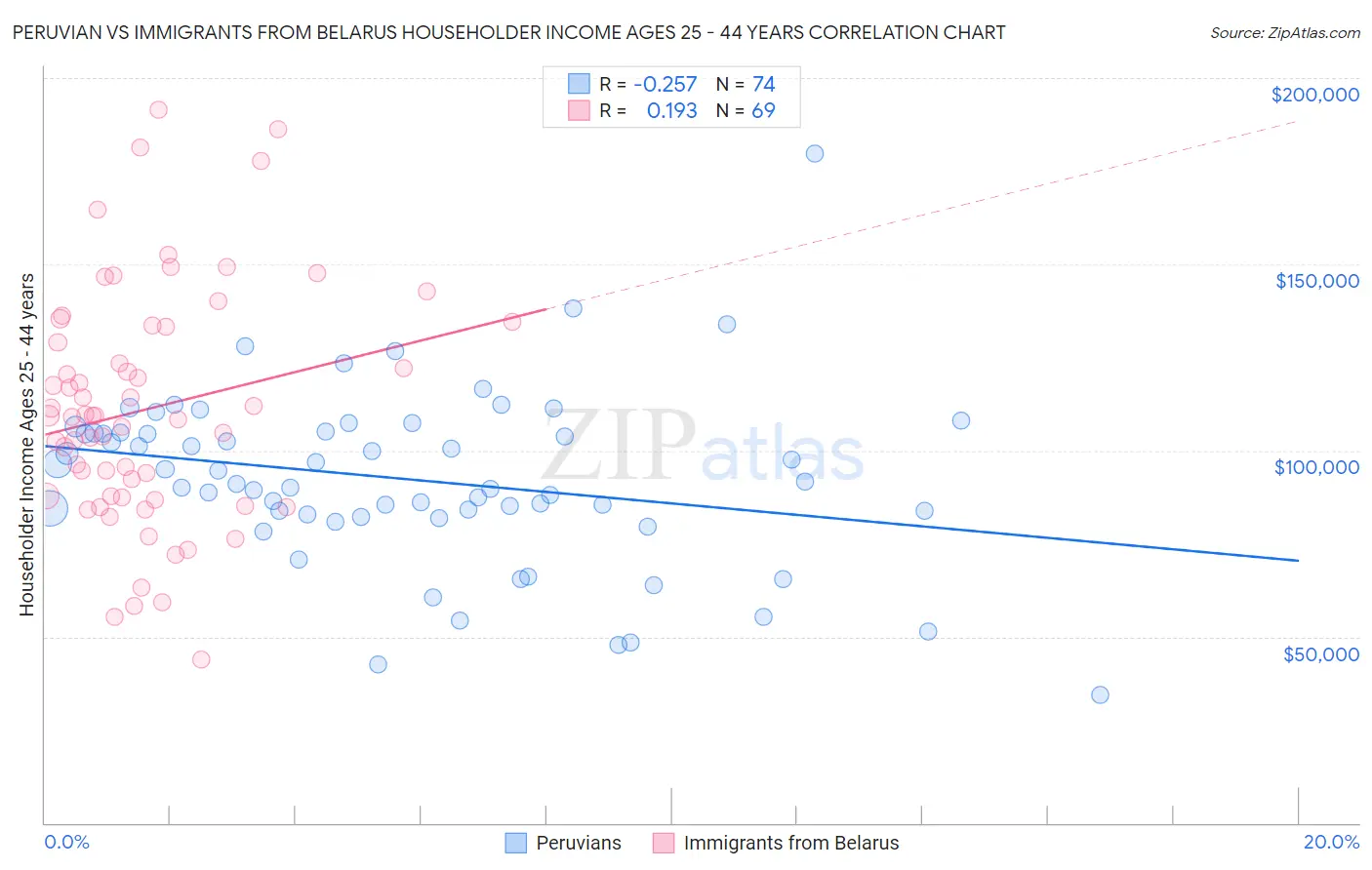 Peruvian vs Immigrants from Belarus Householder Income Ages 25 - 44 years