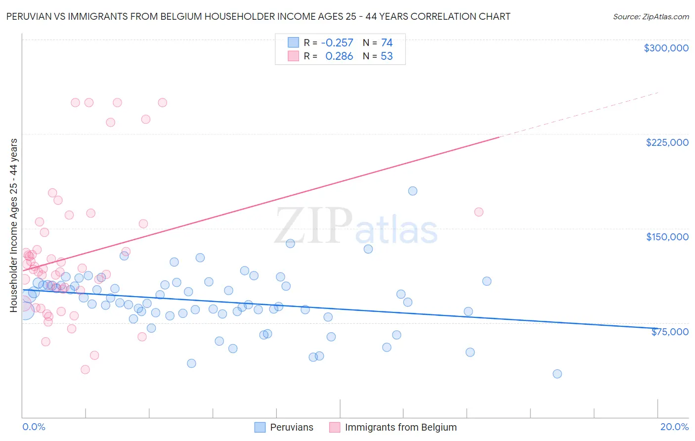 Peruvian vs Immigrants from Belgium Householder Income Ages 25 - 44 years