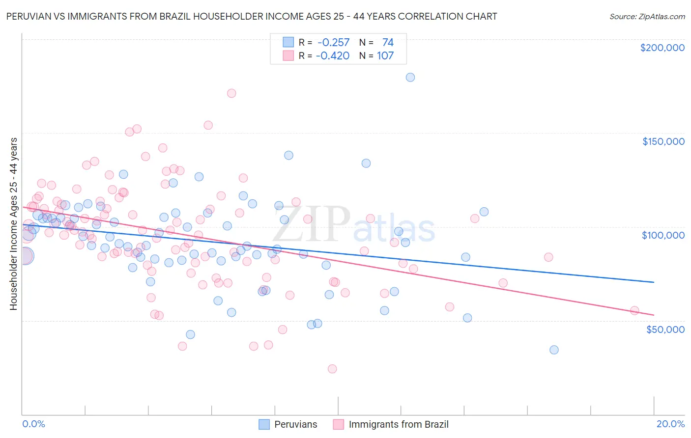 Peruvian vs Immigrants from Brazil Householder Income Ages 25 - 44 years