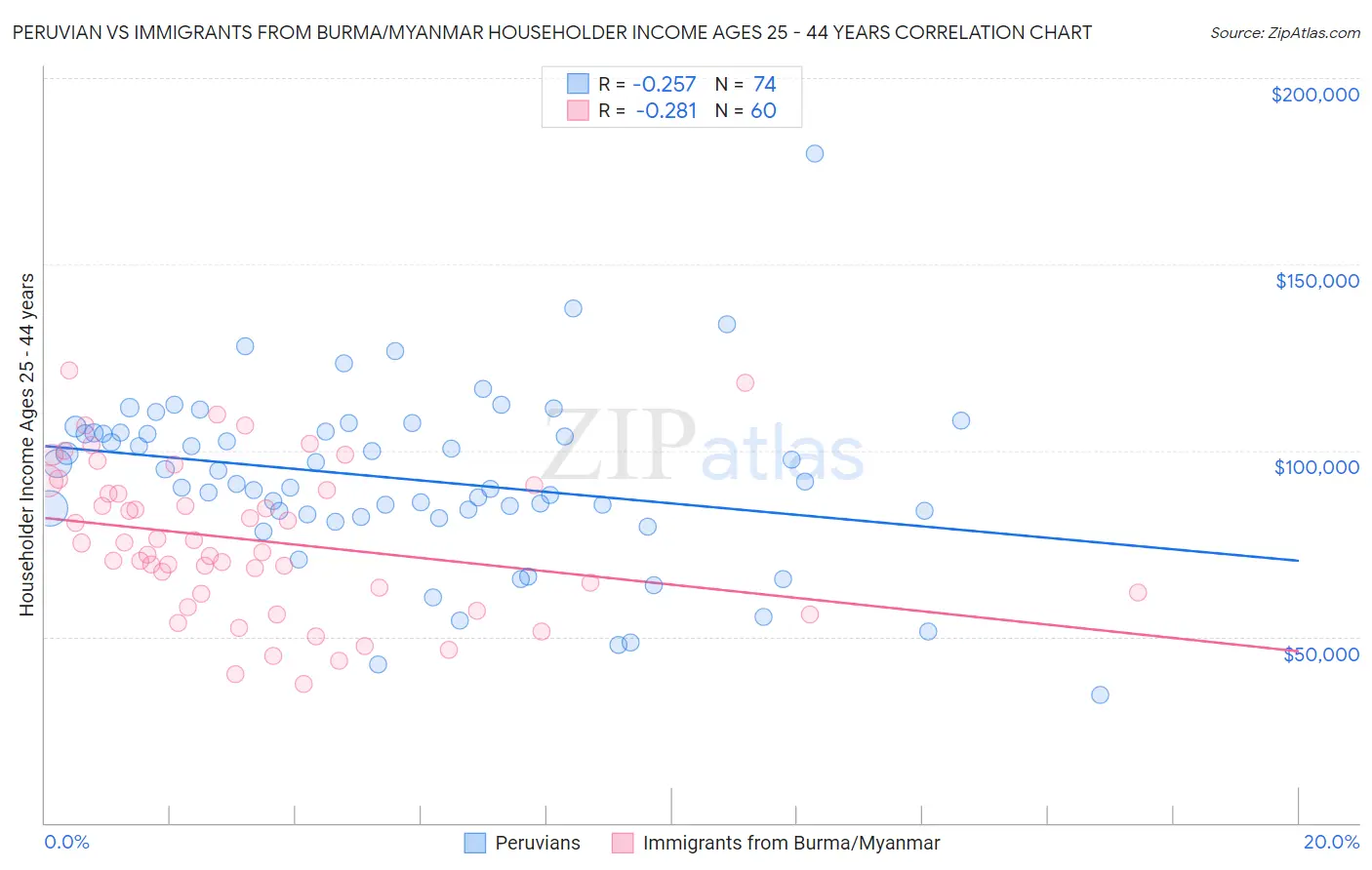 Peruvian vs Immigrants from Burma/Myanmar Householder Income Ages 25 - 44 years