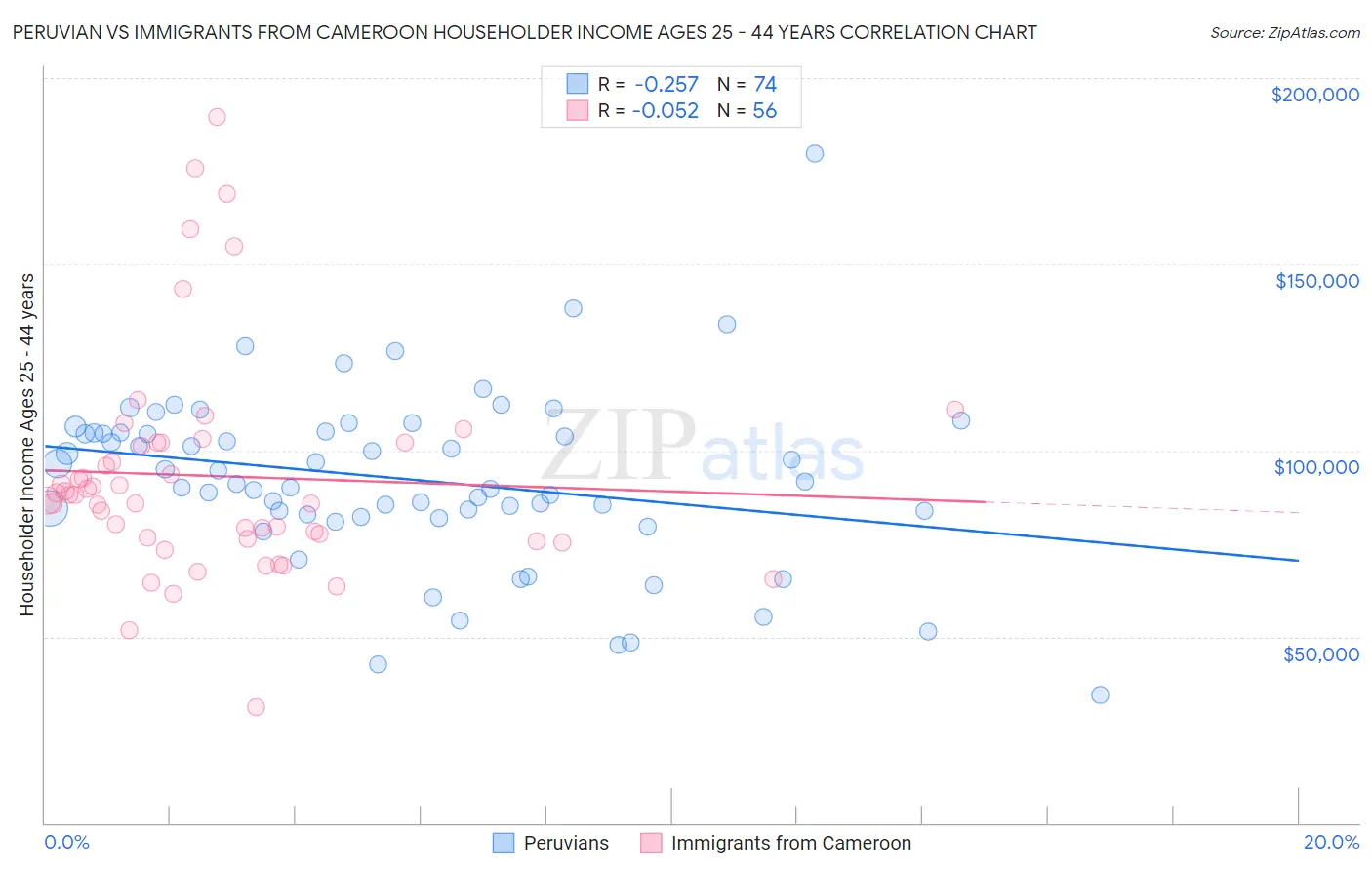 Peruvian vs Immigrants from Cameroon Householder Income Ages 25 - 44 years