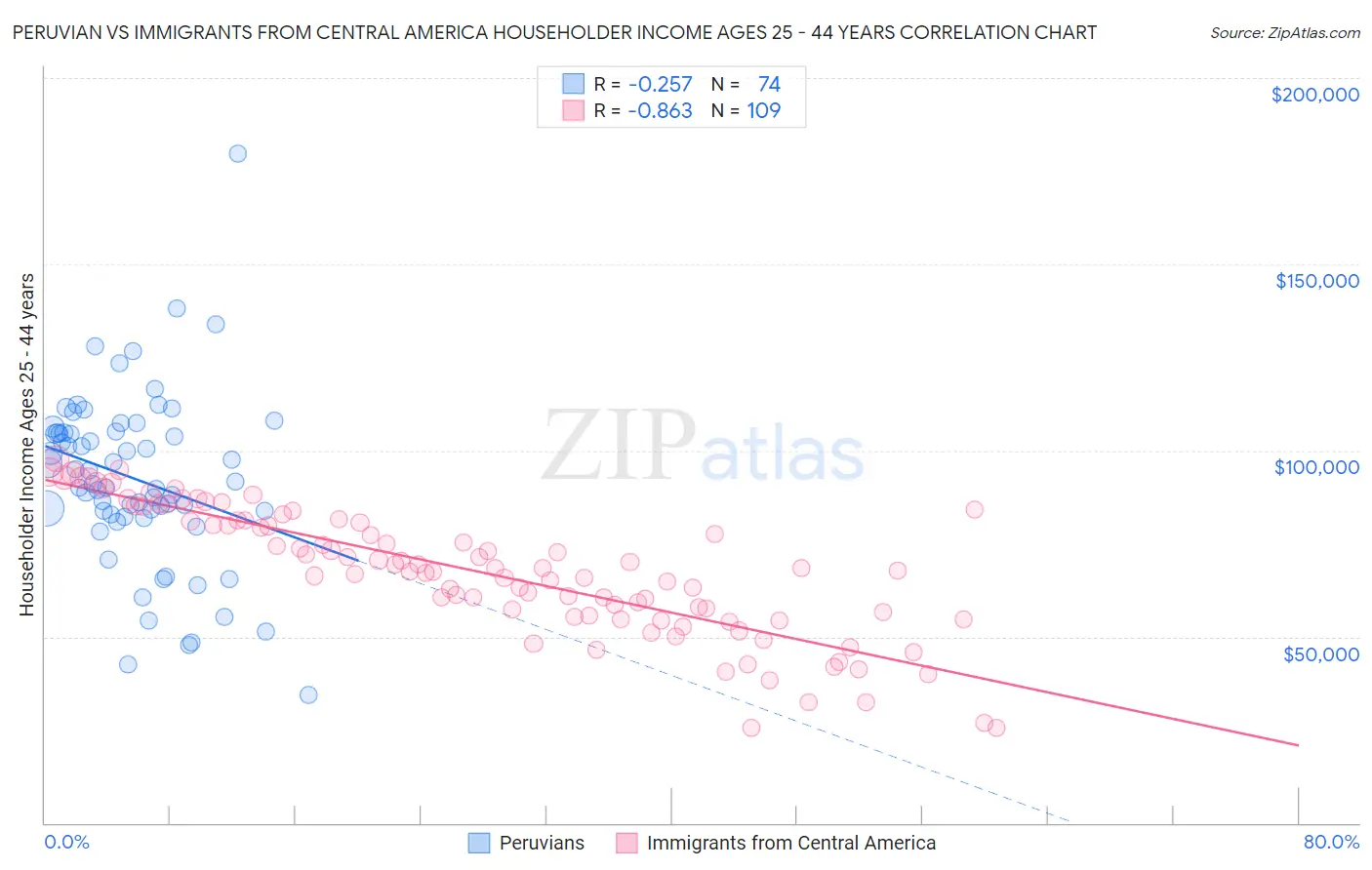 Peruvian vs Immigrants from Central America Householder Income Ages 25 - 44 years