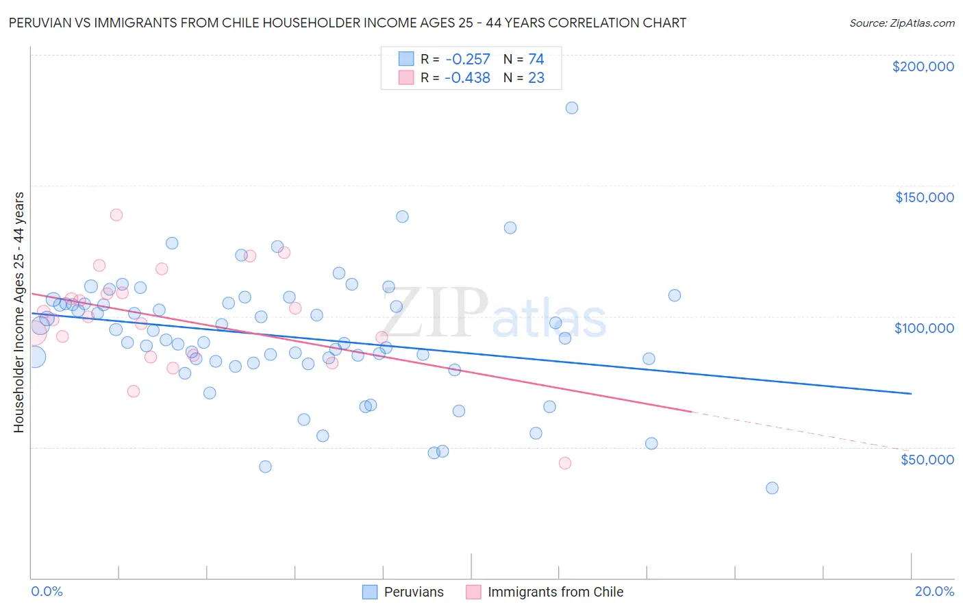 Peruvian vs Immigrants from Chile Householder Income Ages 25 - 44 years