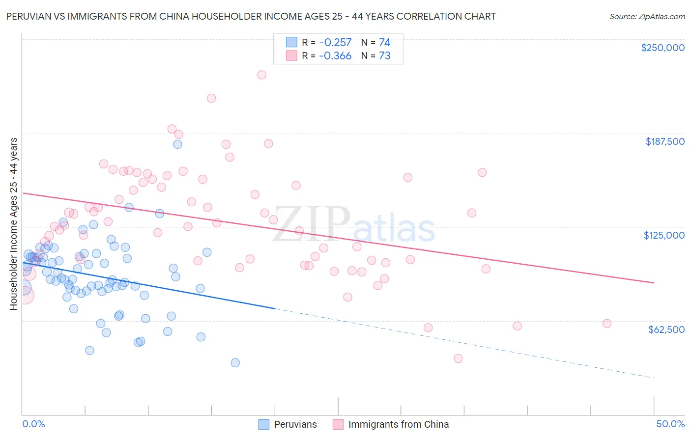 Peruvian vs Immigrants from China Householder Income Ages 25 - 44 years