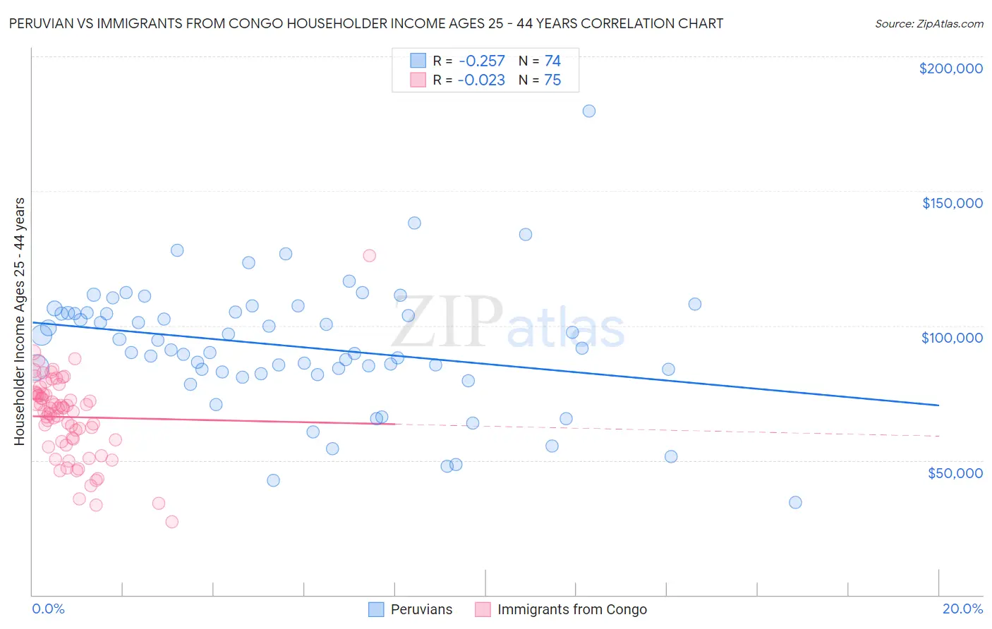 Peruvian vs Immigrants from Congo Householder Income Ages 25 - 44 years