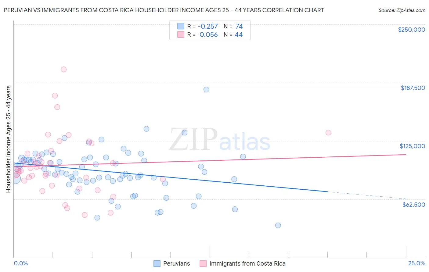 Peruvian vs Immigrants from Costa Rica Householder Income Ages 25 - 44 years