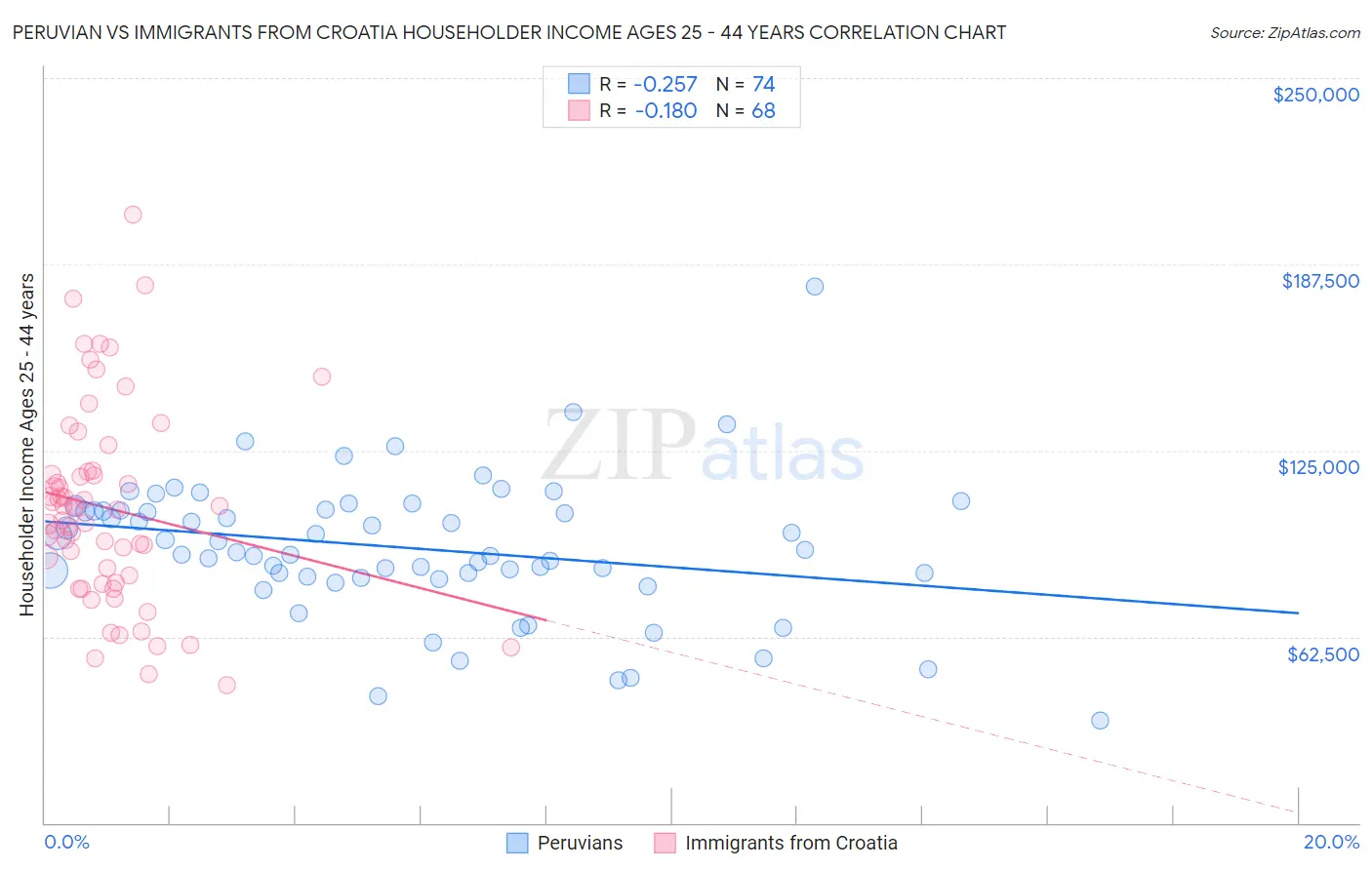 Peruvian vs Immigrants from Croatia Householder Income Ages 25 - 44 years