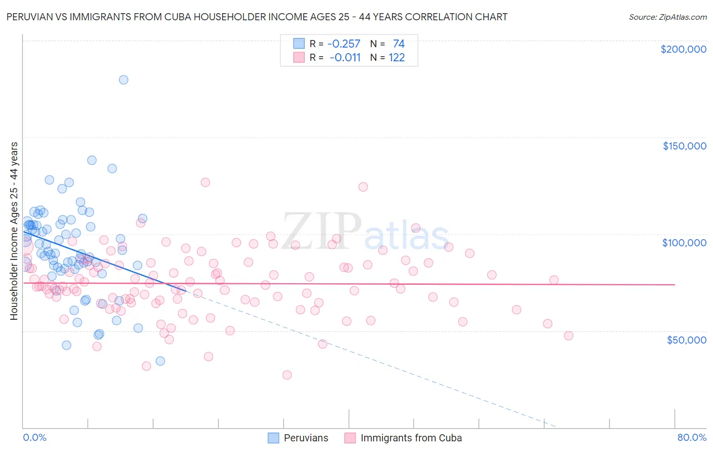 Peruvian vs Immigrants from Cuba Householder Income Ages 25 - 44 years