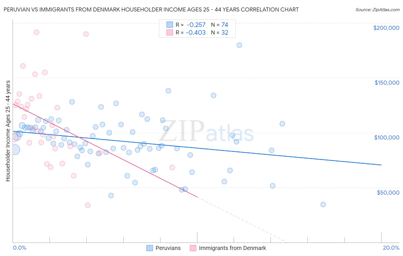 Peruvian vs Immigrants from Denmark Householder Income Ages 25 - 44 years