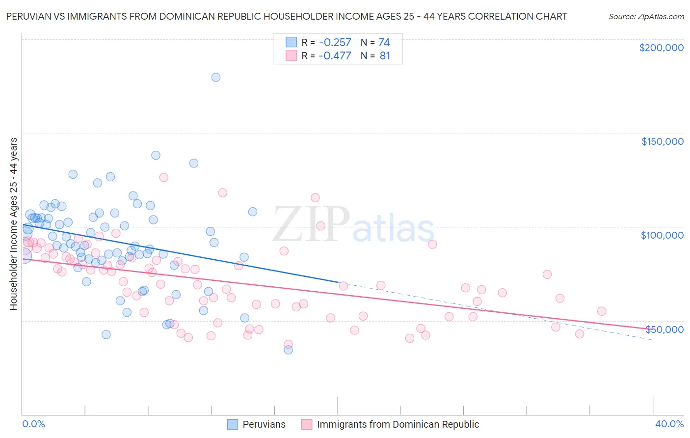 Peruvian vs Immigrants from Dominican Republic Householder Income Ages 25 - 44 years