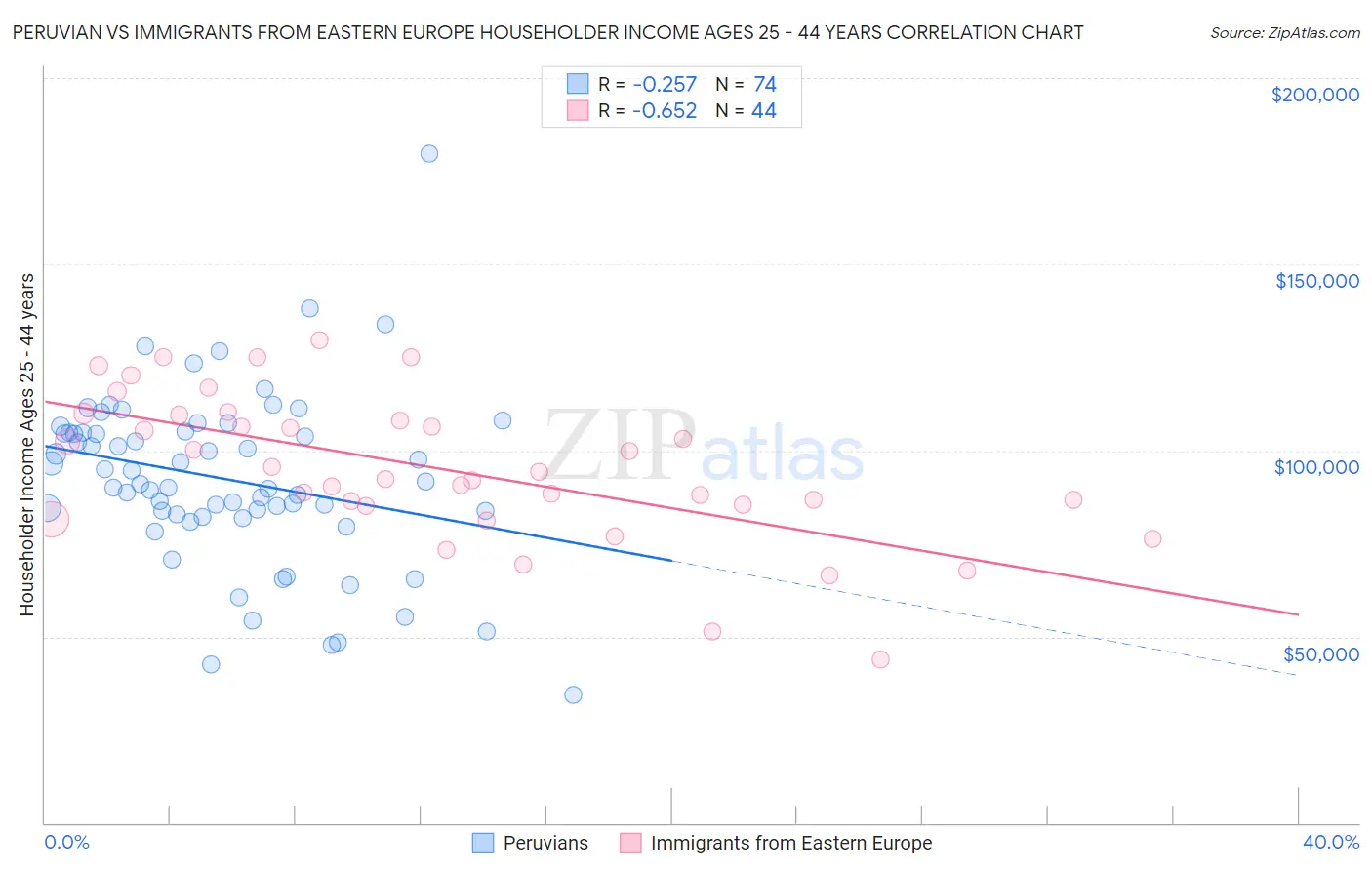 Peruvian vs Immigrants from Eastern Europe Householder Income Ages 25 - 44 years