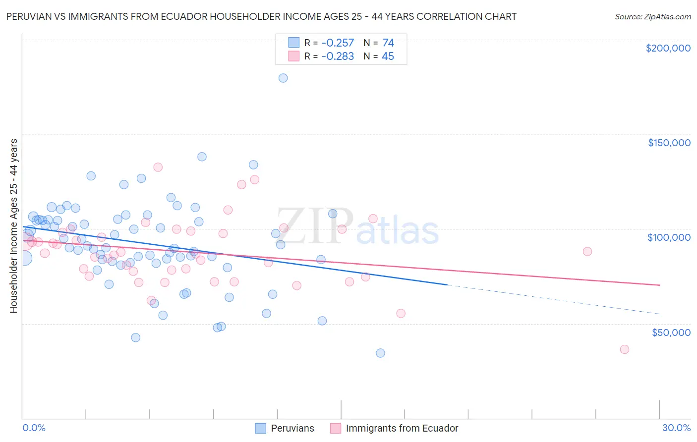 Peruvian vs Immigrants from Ecuador Householder Income Ages 25 - 44 years