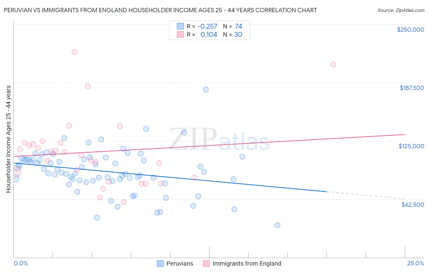 Peruvian vs Immigrants from England Householder Income Ages 25 - 44 years