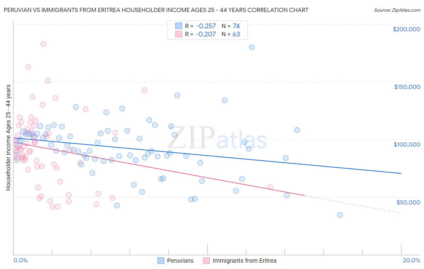 Peruvian vs Immigrants from Eritrea Householder Income Ages 25 - 44 years