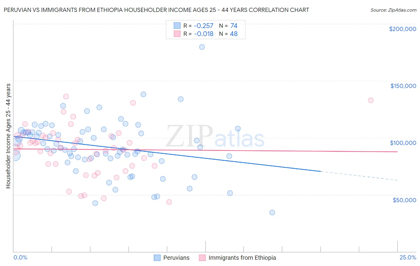 Peruvian vs Immigrants from Ethiopia Householder Income Ages 25 - 44 years