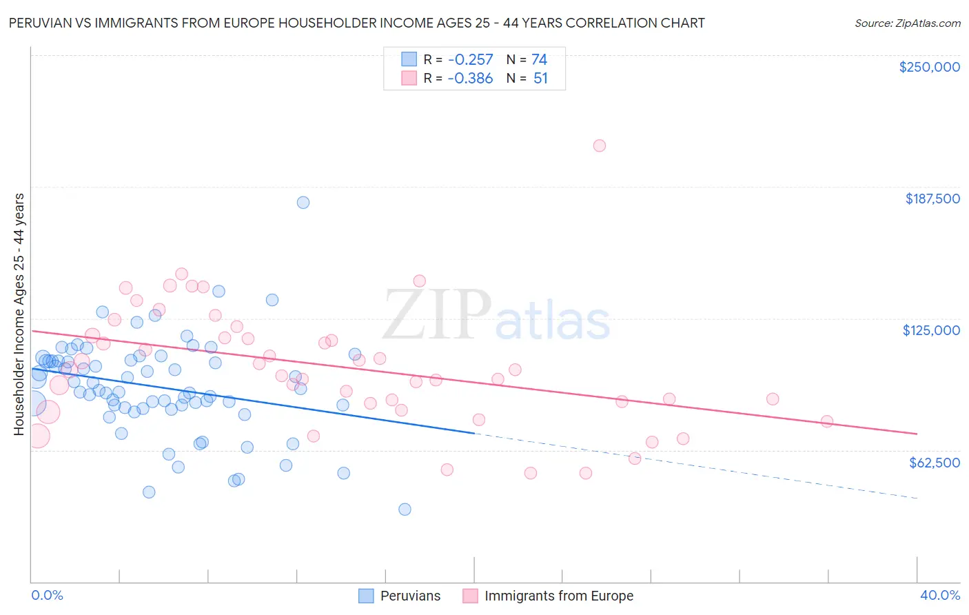 Peruvian vs Immigrants from Europe Householder Income Ages 25 - 44 years