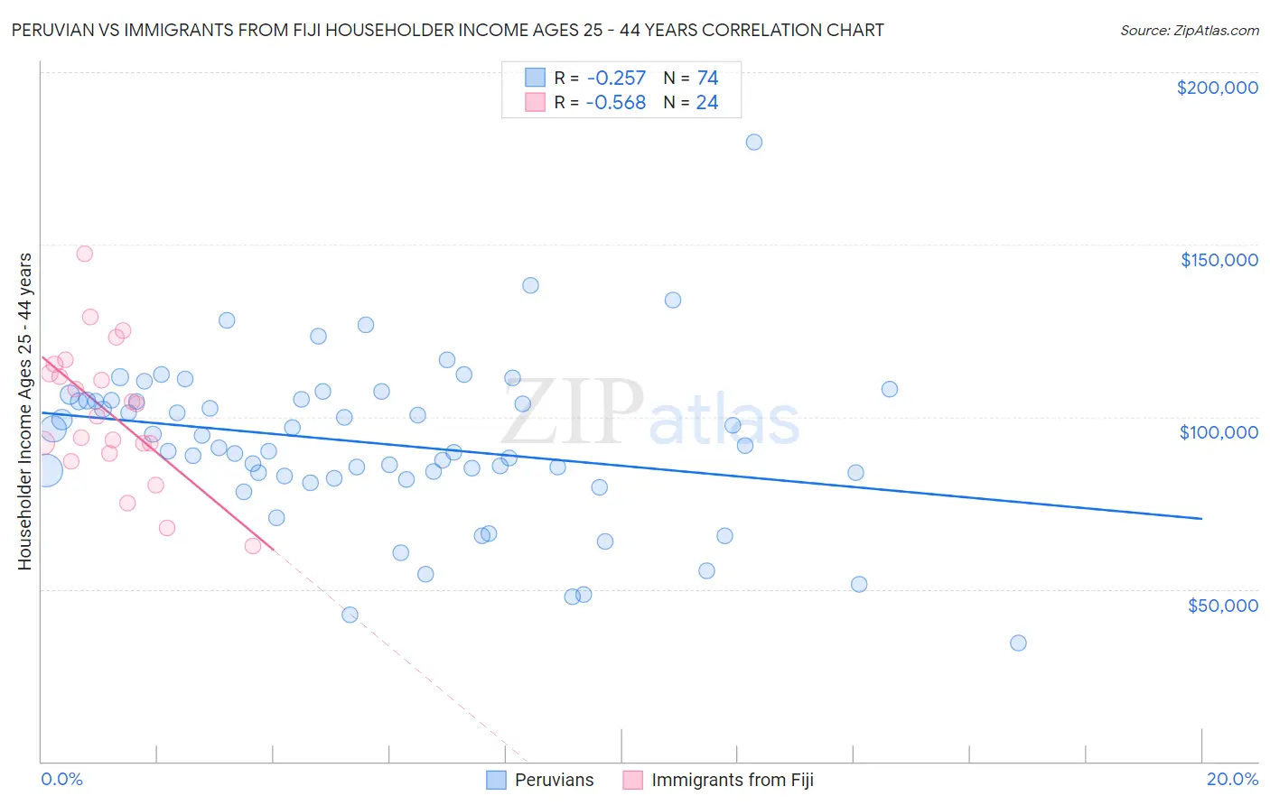 Peruvian vs Immigrants from Fiji Householder Income Ages 25 - 44 years