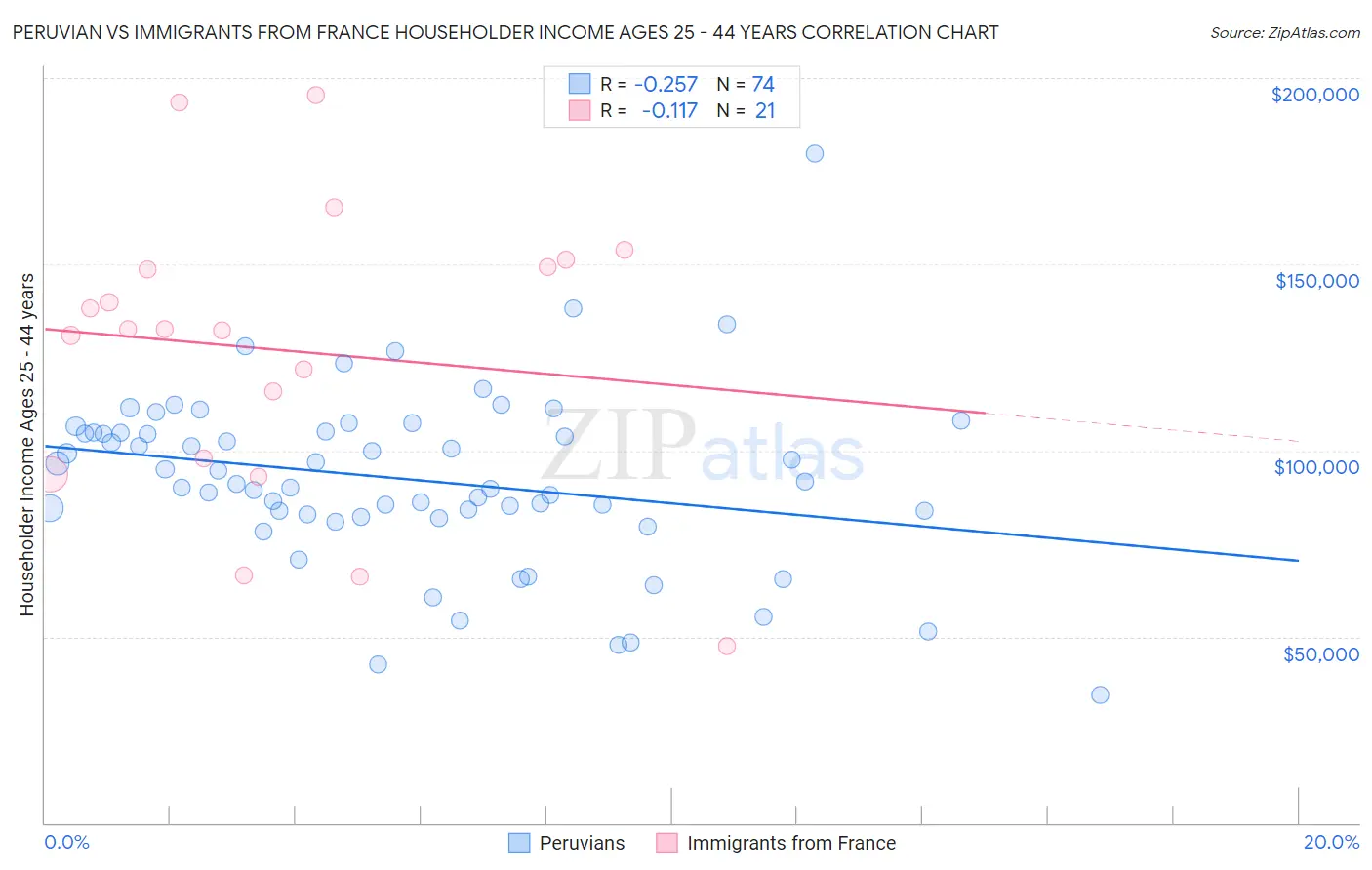 Peruvian vs Immigrants from France Householder Income Ages 25 - 44 years