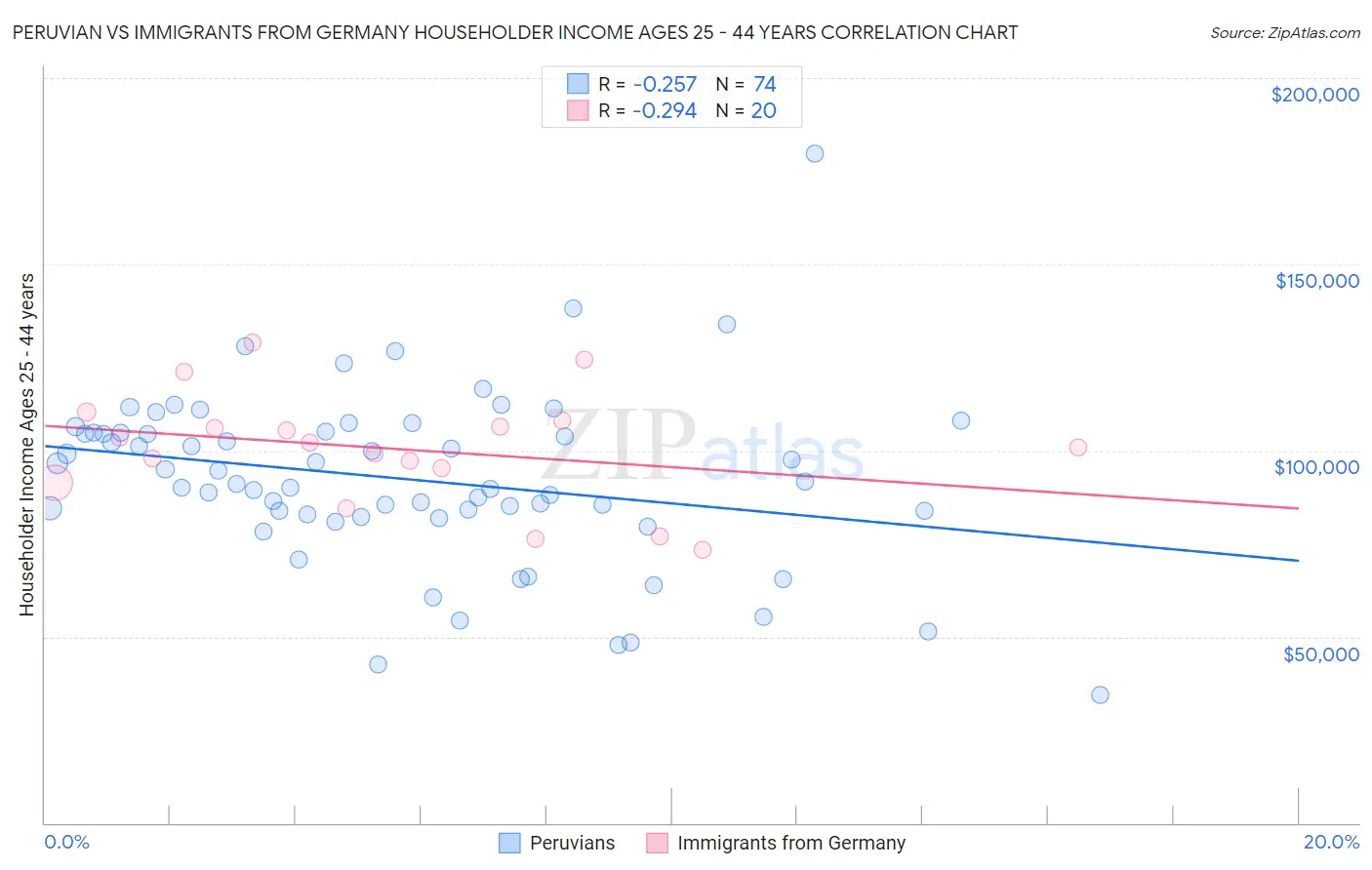 Peruvian vs Immigrants from Germany Householder Income Ages 25 - 44 years