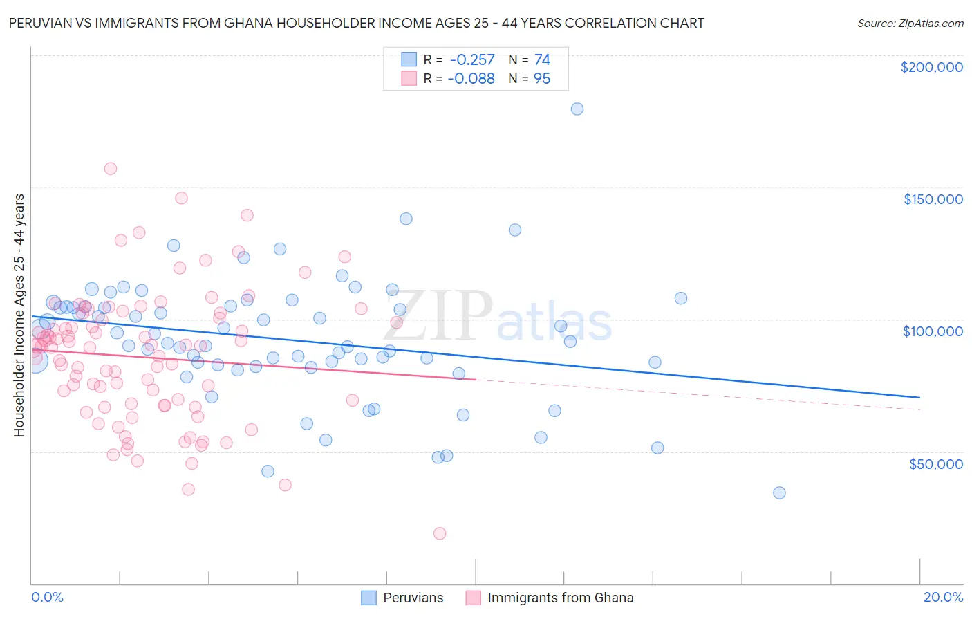 Peruvian vs Immigrants from Ghana Householder Income Ages 25 - 44 years