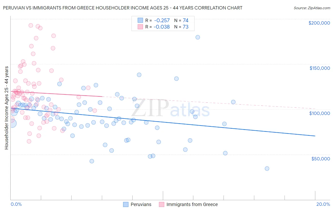 Peruvian vs Immigrants from Greece Householder Income Ages 25 - 44 years