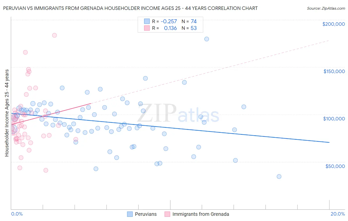 Peruvian vs Immigrants from Grenada Householder Income Ages 25 - 44 years