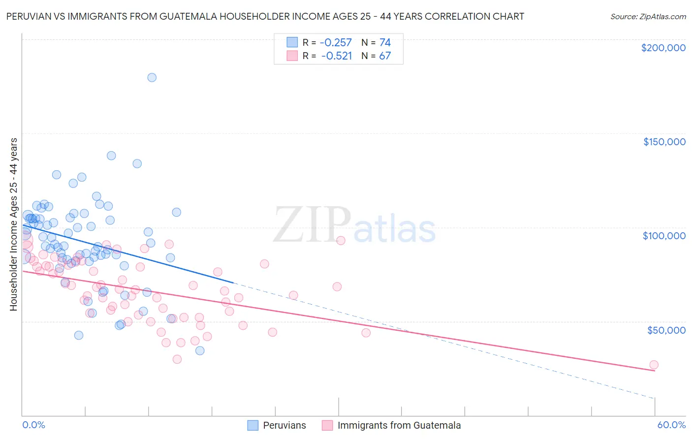 Peruvian vs Immigrants from Guatemala Householder Income Ages 25 - 44 years