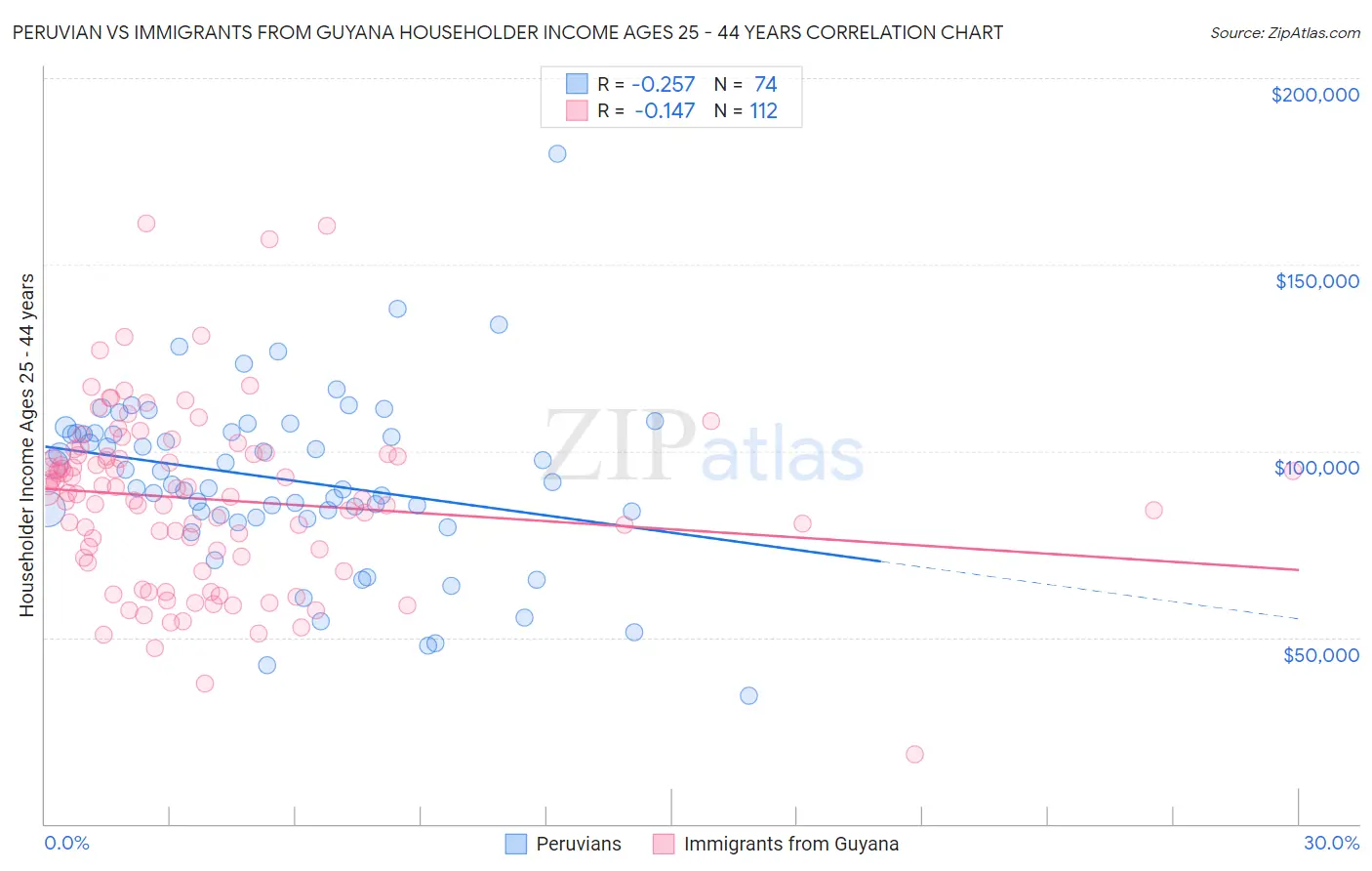 Peruvian vs Immigrants from Guyana Householder Income Ages 25 - 44 years