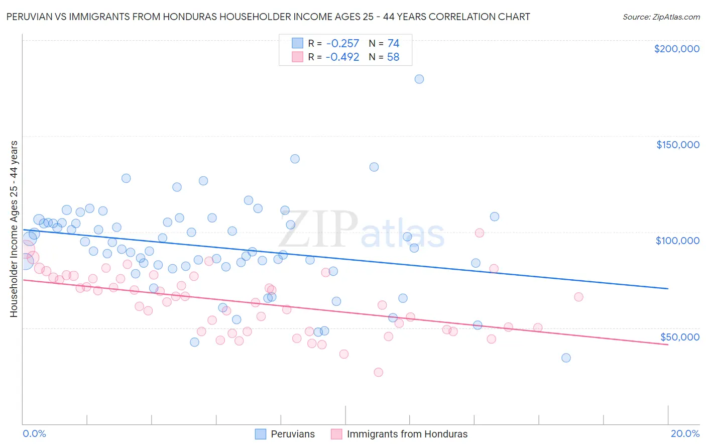 Peruvian vs Immigrants from Honduras Householder Income Ages 25 - 44 years