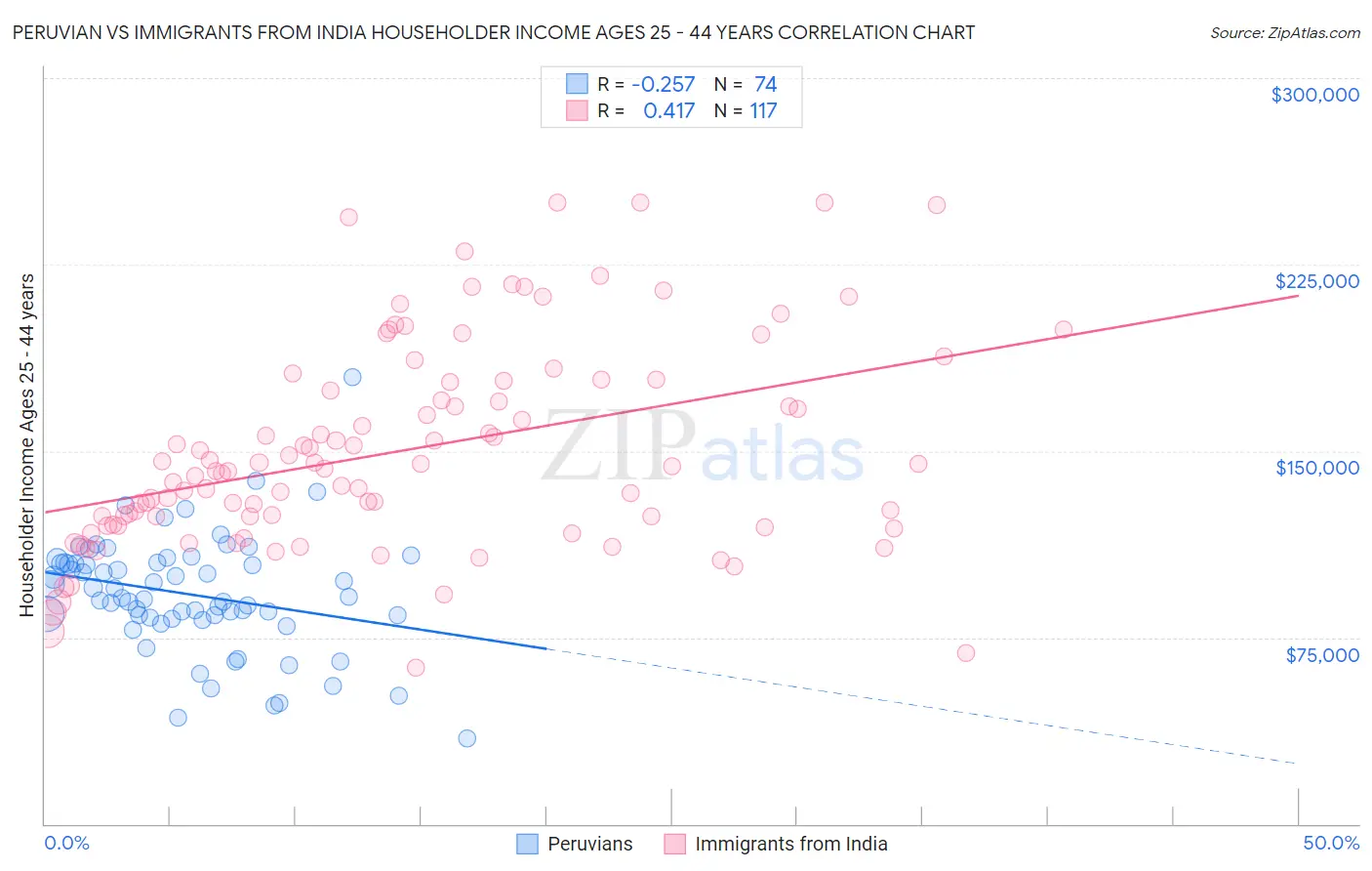 Peruvian vs Immigrants from India Householder Income Ages 25 - 44 years