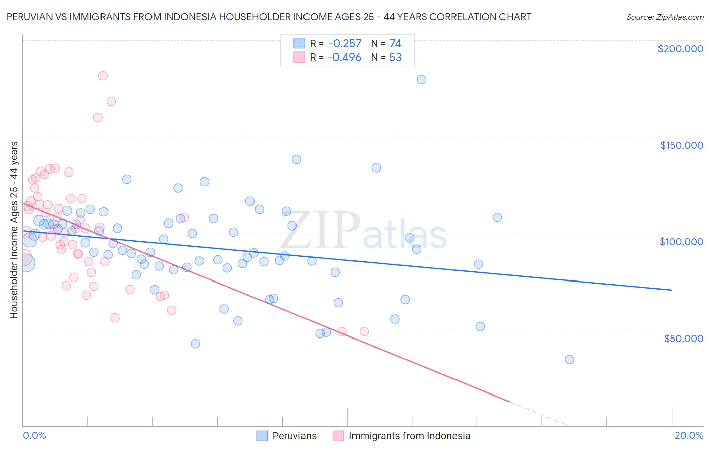 Peruvian vs Immigrants from Indonesia Householder Income Ages 25 - 44 years