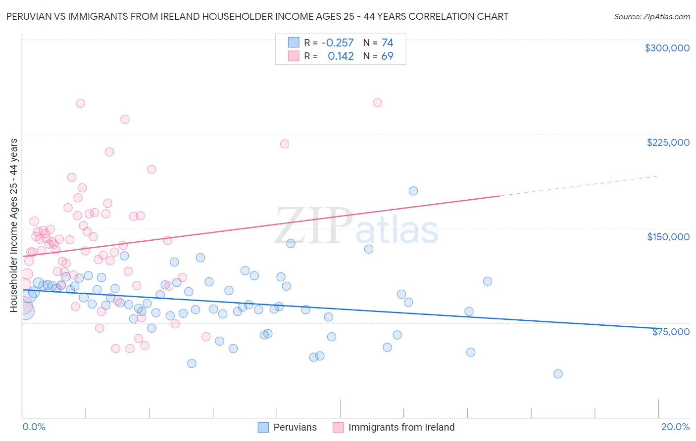 Peruvian vs Immigrants from Ireland Householder Income Ages 25 - 44 years