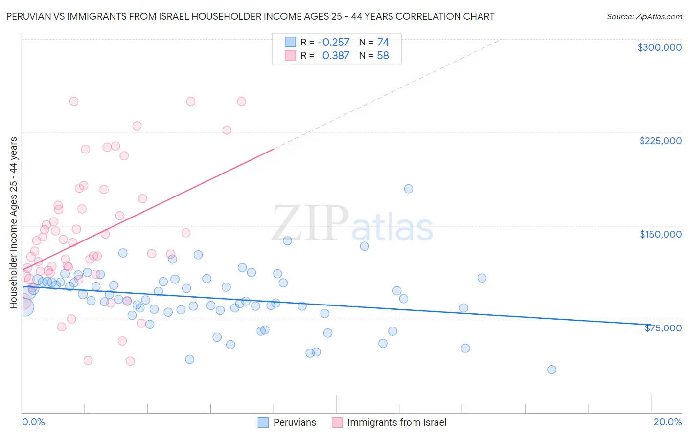 Peruvian vs Immigrants from Israel Householder Income Ages 25 - 44 years