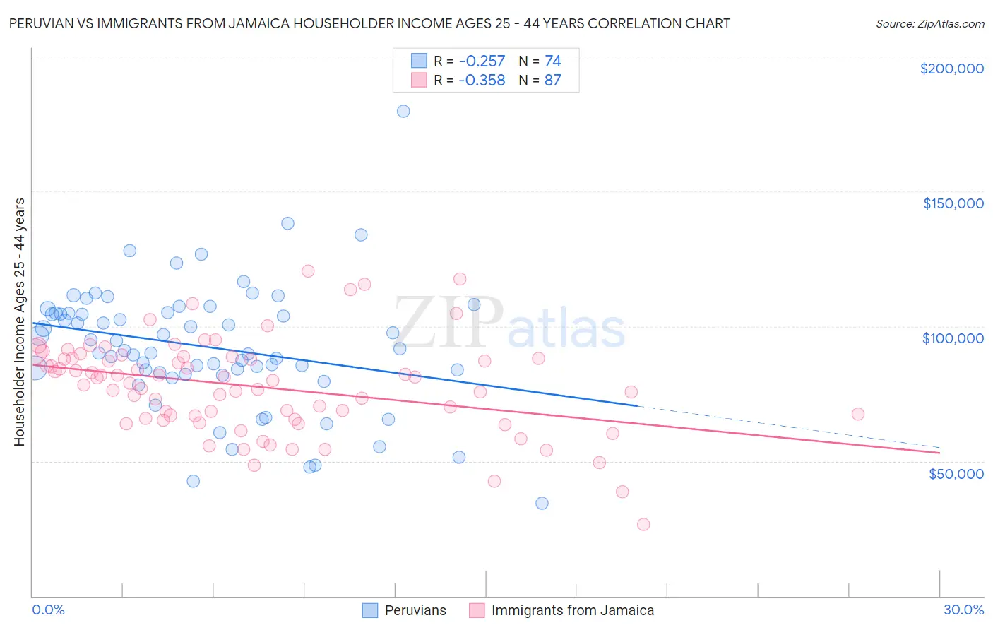 Peruvian vs Immigrants from Jamaica Householder Income Ages 25 - 44 years