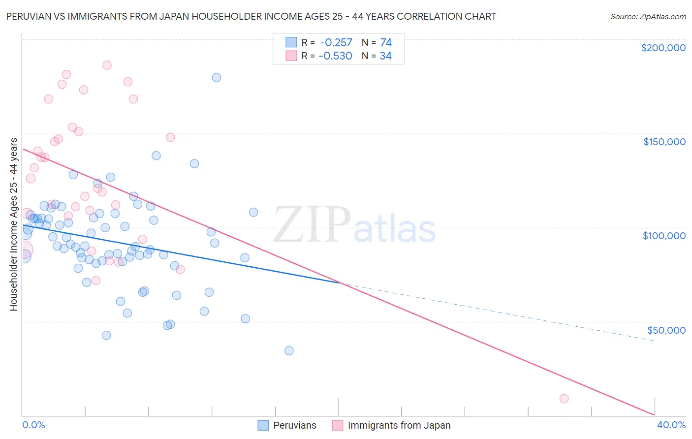 Peruvian vs Immigrants from Japan Householder Income Ages 25 - 44 years