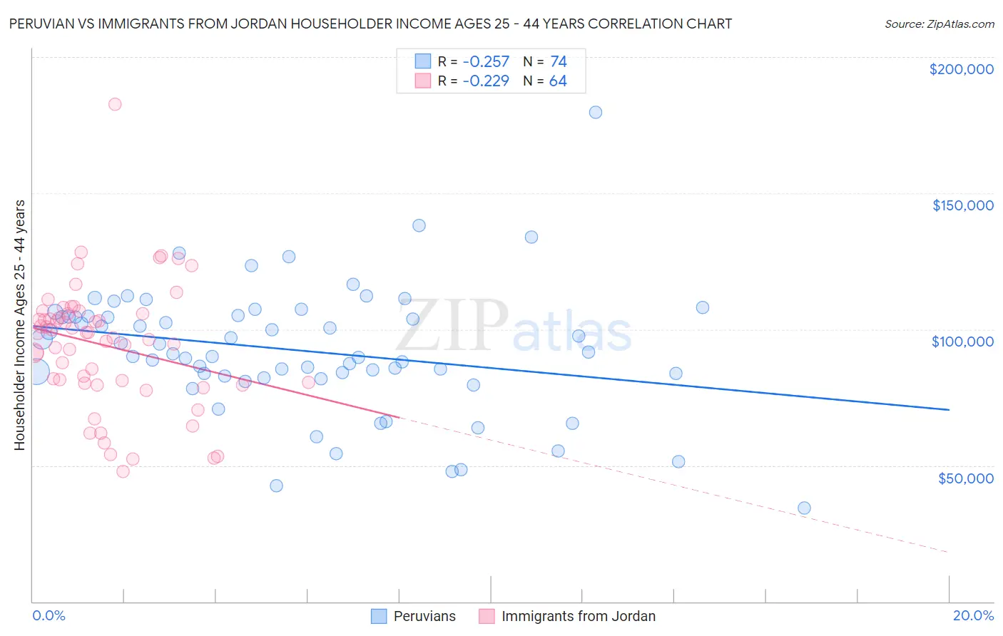 Peruvian vs Immigrants from Jordan Householder Income Ages 25 - 44 years