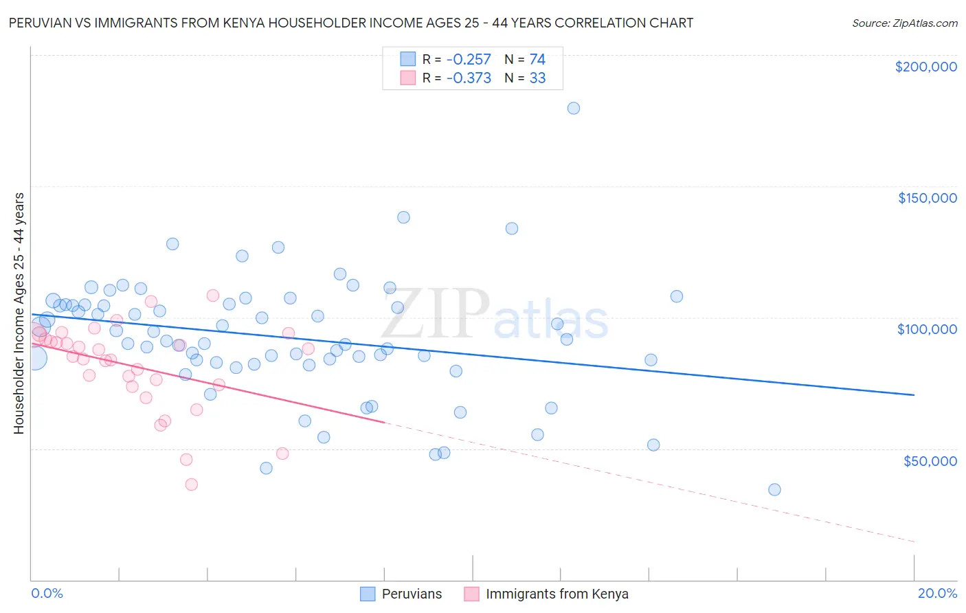 Peruvian vs Immigrants from Kenya Householder Income Ages 25 - 44 years