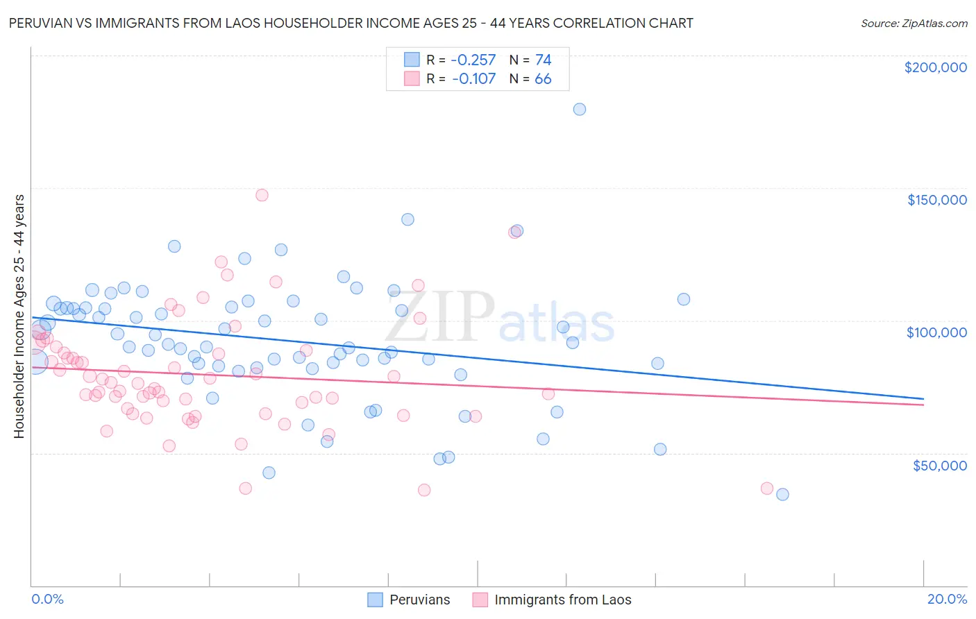 Peruvian vs Immigrants from Laos Householder Income Ages 25 - 44 years