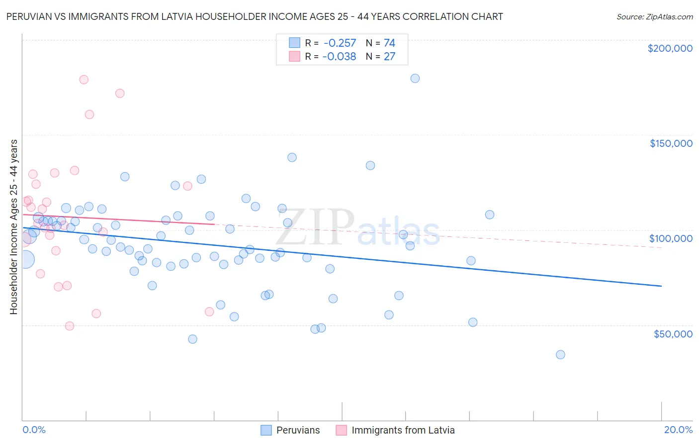 Peruvian vs Immigrants from Latvia Householder Income Ages 25 - 44 years