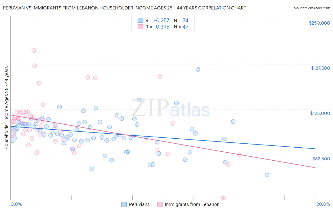 Peruvian vs Immigrants from Lebanon Householder Income Ages 25 - 44 years