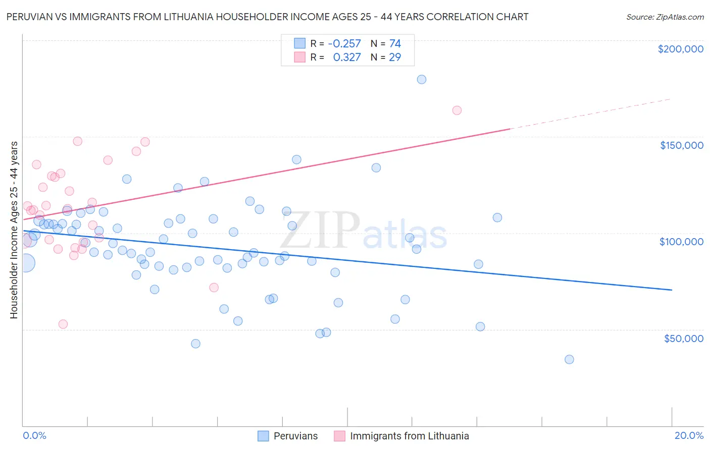 Peruvian vs Immigrants from Lithuania Householder Income Ages 25 - 44 years