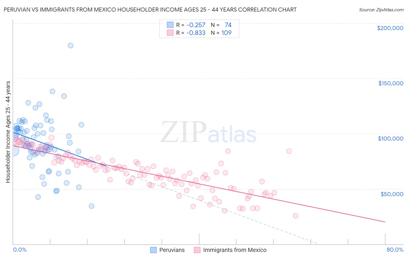 Peruvian vs Immigrants from Mexico Householder Income Ages 25 - 44 years