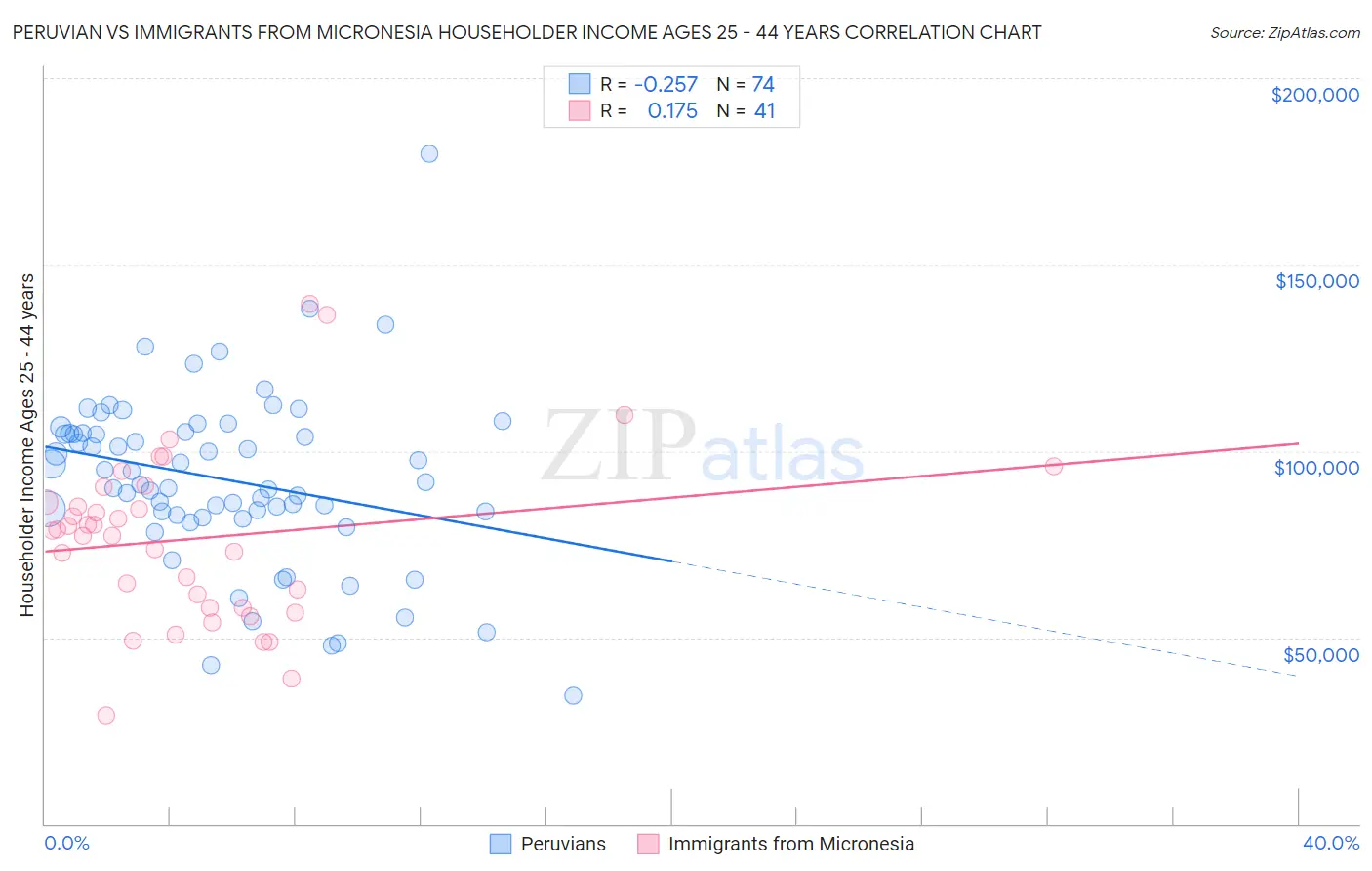 Peruvian vs Immigrants from Micronesia Householder Income Ages 25 - 44 years