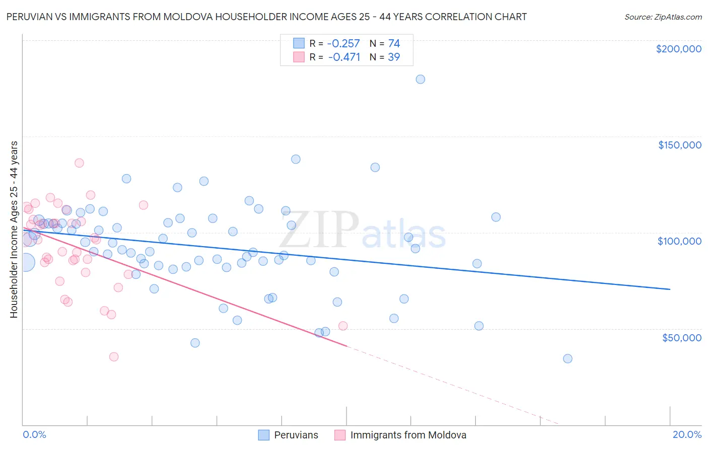 Peruvian vs Immigrants from Moldova Householder Income Ages 25 - 44 years