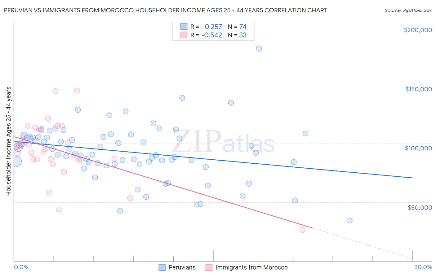 Peruvian vs Immigrants from Morocco Householder Income Ages 25 - 44 years