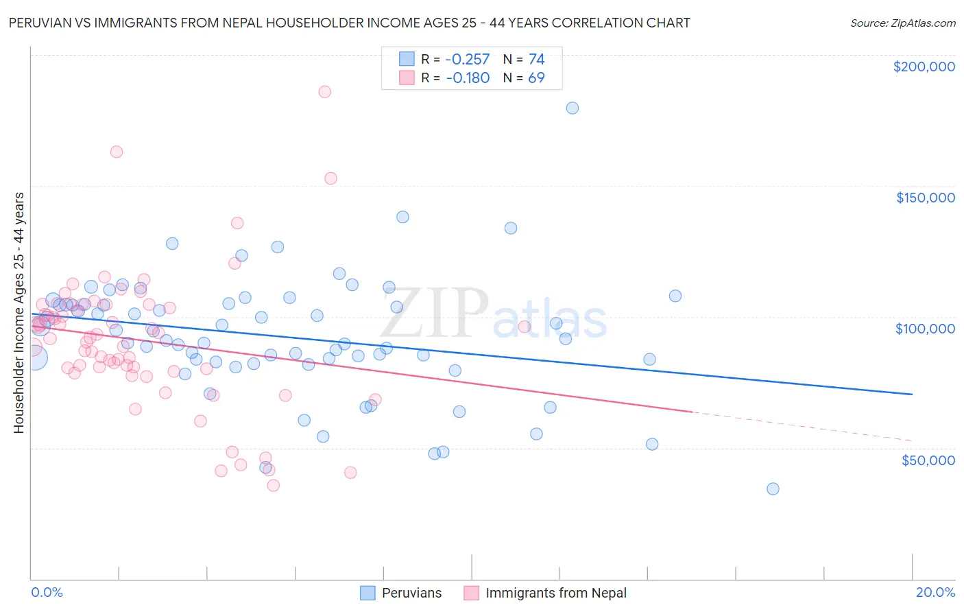 Peruvian vs Immigrants from Nepal Householder Income Ages 25 - 44 years