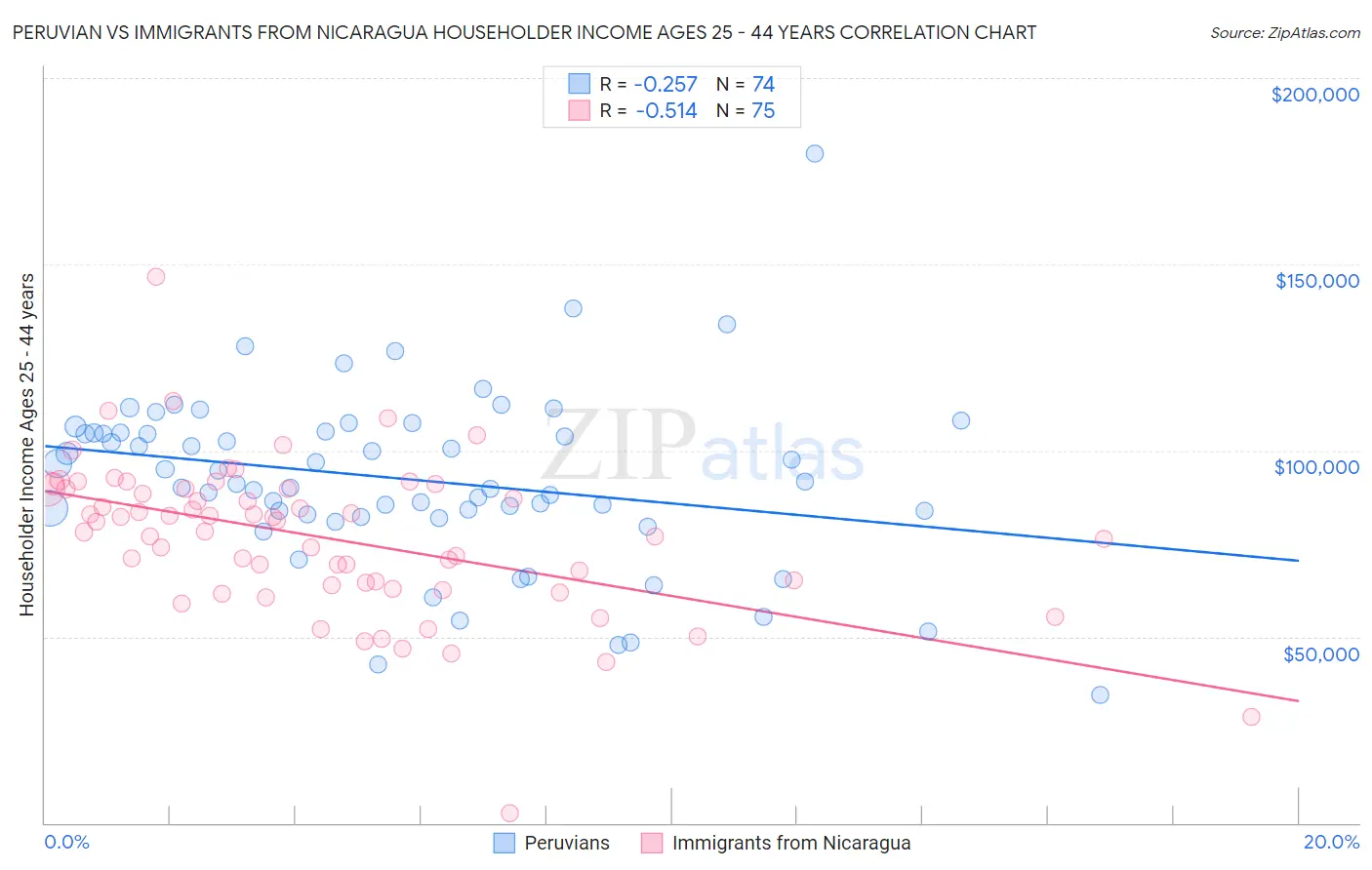 Peruvian vs Immigrants from Nicaragua Householder Income Ages 25 - 44 years